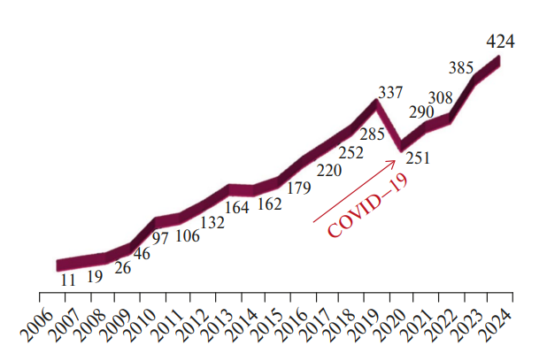 Рис. 3. Динамика числа трансплантаций сердца в РФ, 2006–2024 гг.