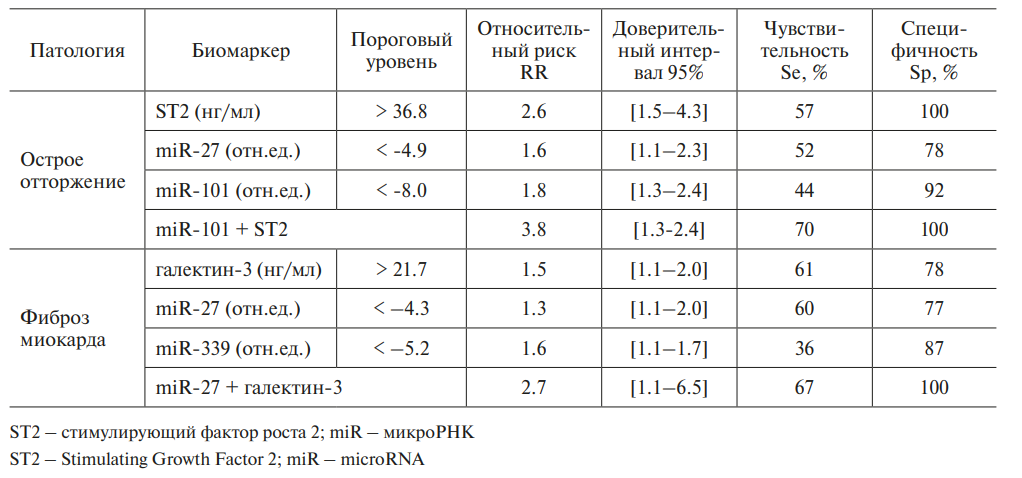Таблица 1. Диагностические характеристики отдельных протеомных биомаркеров и молекул микроРНК, а также их сочетаний относительно развития острого отторжения и фиброза миокарда трансплантированного сердца