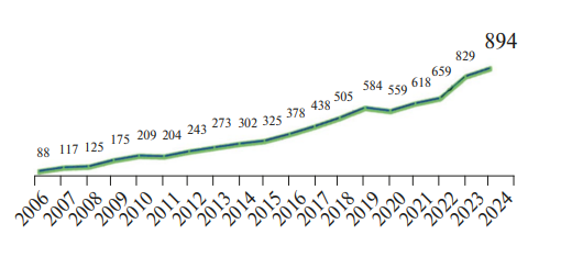 Рис. 10. Динамика числа трансплантаций печени в РФ в 2006–2024 гг