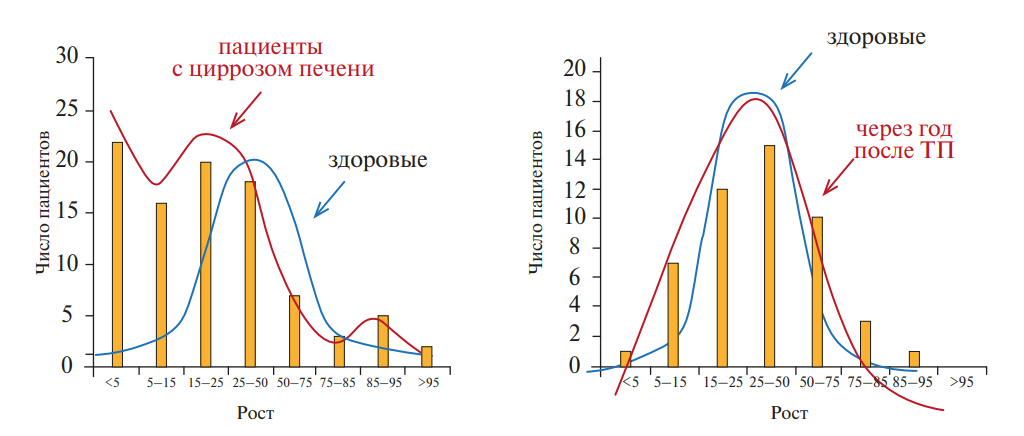 Рис. 11. Динамика антропометрических показателей детей при восстановлении системы “гормон роста – ИФР-1” после трансплантации печени (ТП) от АВ0-несовместимого донора