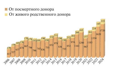 Рис. 18. Динамика числа ежегодно выполняемых в РФ трансплантаций почки от живого родственного и посмертного донора в период с 2006 по 2024 г