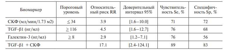 Таблица 2. Прогностические характеристики СКФ, TGF-β1 и галектина-3 в отношении развития неблагоприятных событий в отдалённые сроки после трансплантации почки